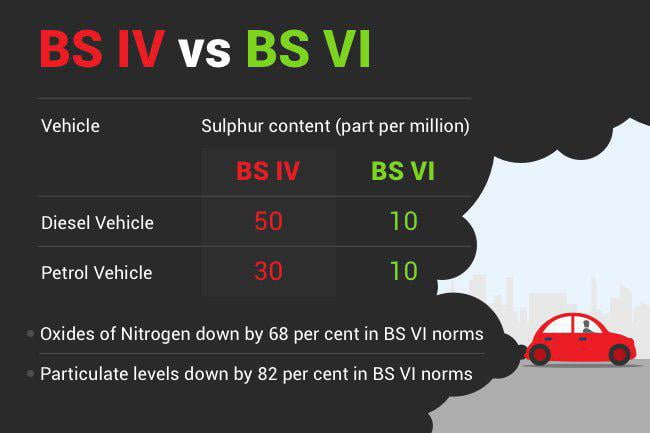 BS6 Emission Norms Phase II